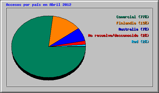 Accesos por pas en Abril 2012