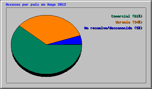 Accesos por pas en Mayo 2012