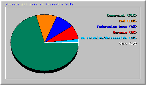 Accesos por pas en Noviembre 2012