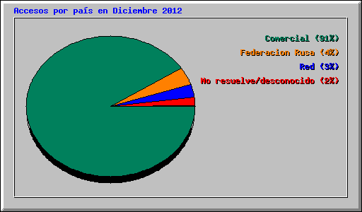 Accesos por pas en Diciembre 2012