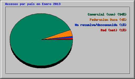 Accesos por pas en Enero 2013