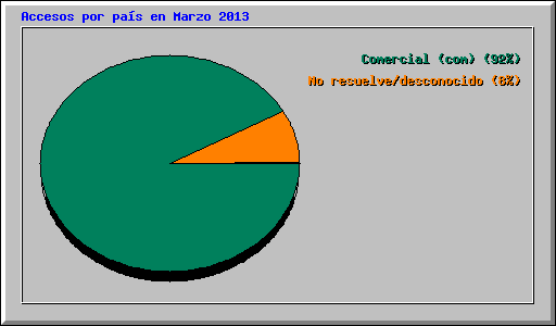 Accesos por pas en Marzo 2013