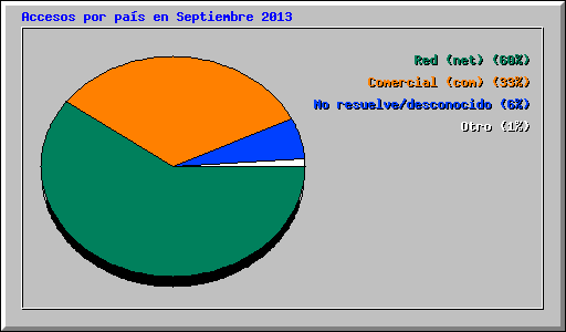 Accesos por pas en Septiembre 2013