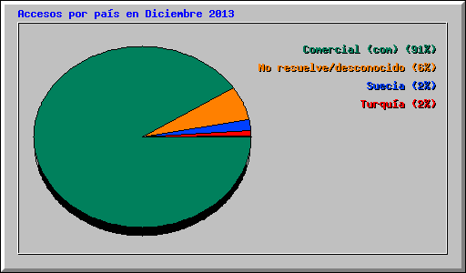 Accesos por pas en Diciembre 2013