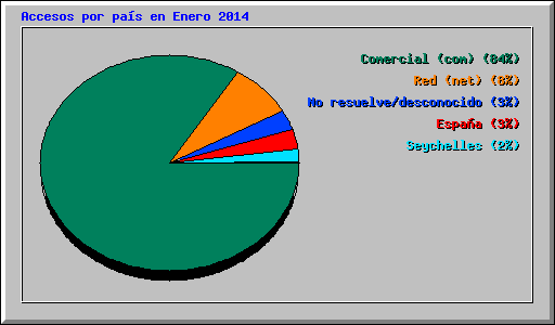 Accesos por pas en Enero 2014