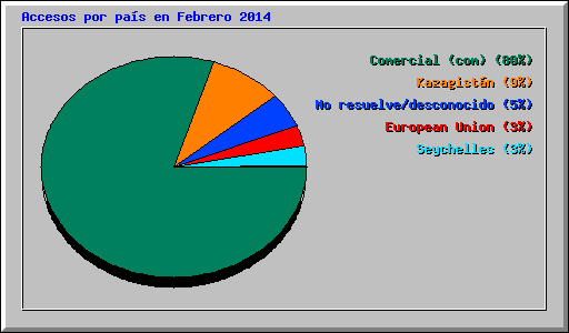 Accesos por pas en Febrero 2014