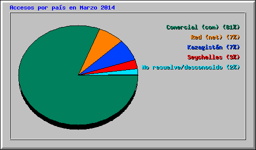 Accesos por pas en Marzo 2014