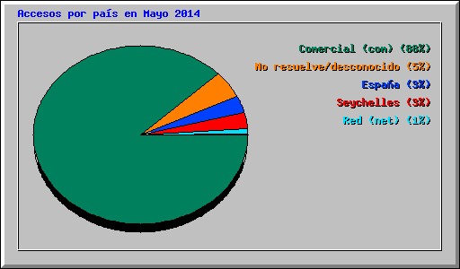 Accesos por pas en Mayo 2014