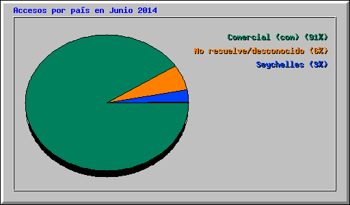 Accesos por pas en Junio 2014