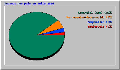 Accesos por pas en Julio 2014