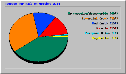 Accesos por pas en Octubre 2014