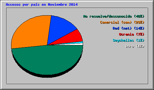 Accesos por pas en Noviembre 2014