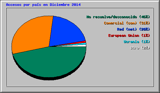 Accesos por pas en Diciembre 2014