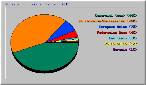 Accesos por pas en Febrero 2015