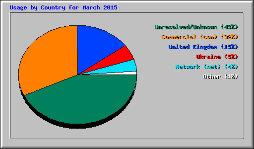 Usage by Country for March 2015