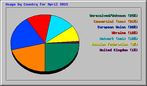 Usage by Country for April 2015