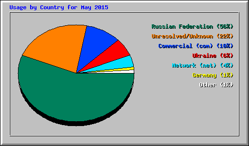 Usage by Country for May 2015