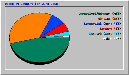 Usage by Country for June 2015