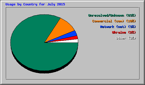 Usage by Country for July 2015