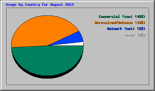 Usage by Country for August 2015