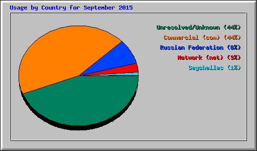 Usage by Country for September 2015