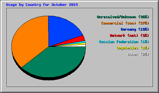 Usage by Country for October 2015