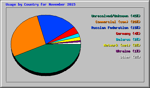 Usage by Country for November 2015