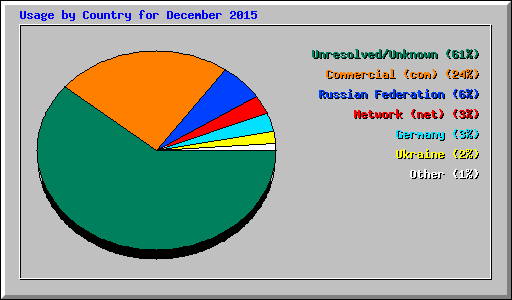 Usage by Country for December 2015