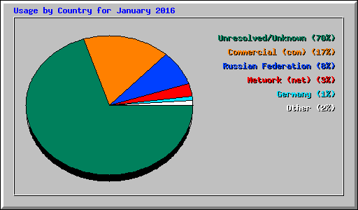 Usage by Country for January 2016