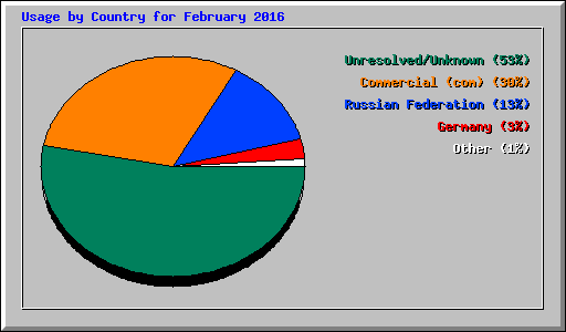 Usage by Country for February 2016