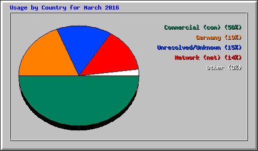 Usage by Country for March 2016