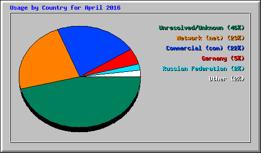 Usage by Country for April 2016