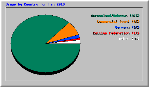 Usage by Country for May 2016