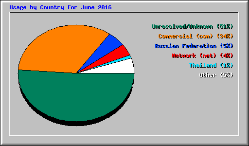 Usage by Country for June 2016