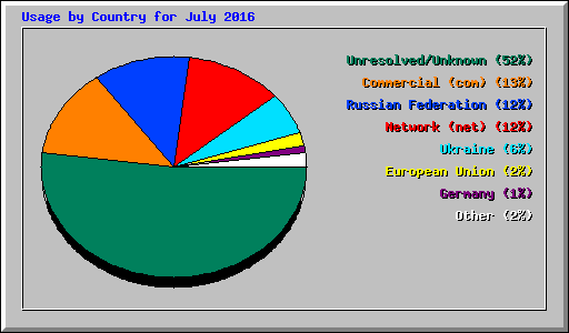 Usage by Country for July 2016