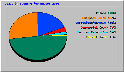 Usage by Country for August 2016