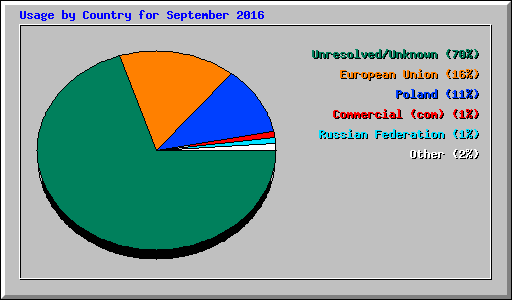 Usage by Country for September 2016