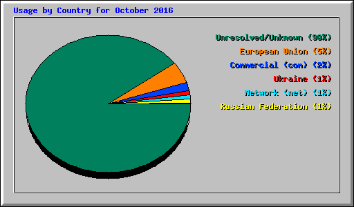 Usage by Country for October 2016