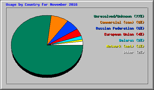 Usage by Country for November 2016