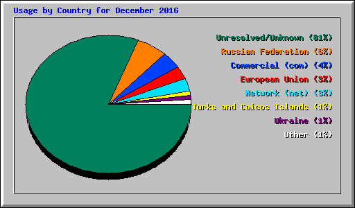 Usage by Country for December 2016