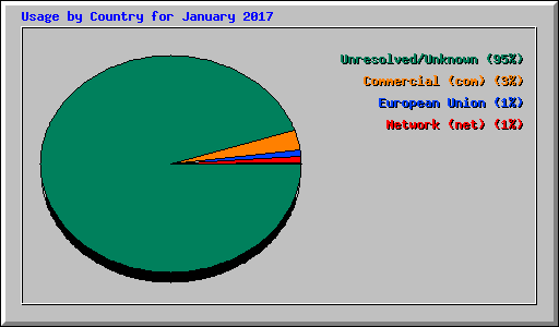 Usage by Country for January 2017