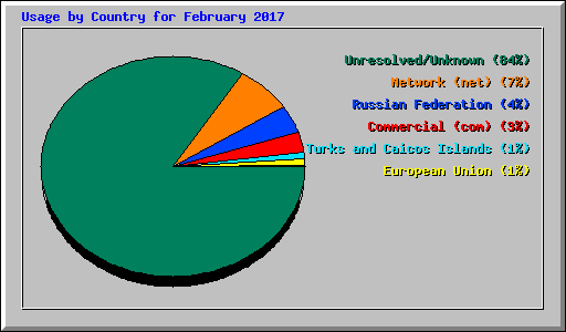 Usage by Country for February 2017