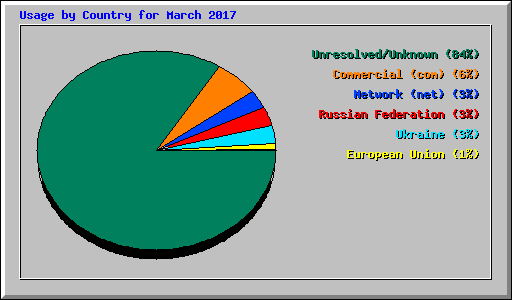 Usage by Country for March 2017