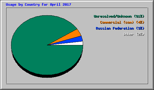 Usage by Country for April 2017