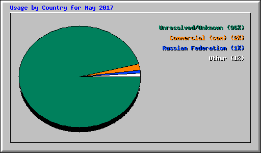 Usage by Country for May 2017