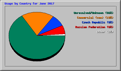 Usage by Country for June 2017