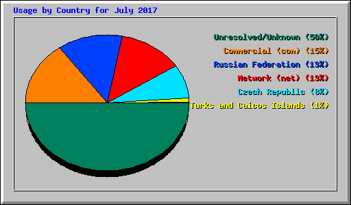 Usage by Country for July 2017