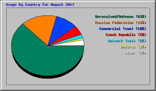 Usage by Country for August 2017