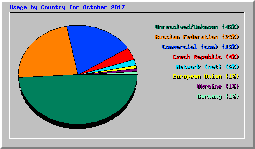 Usage by Country for October 2017