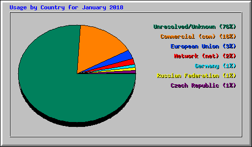 Usage by Country for January 2018